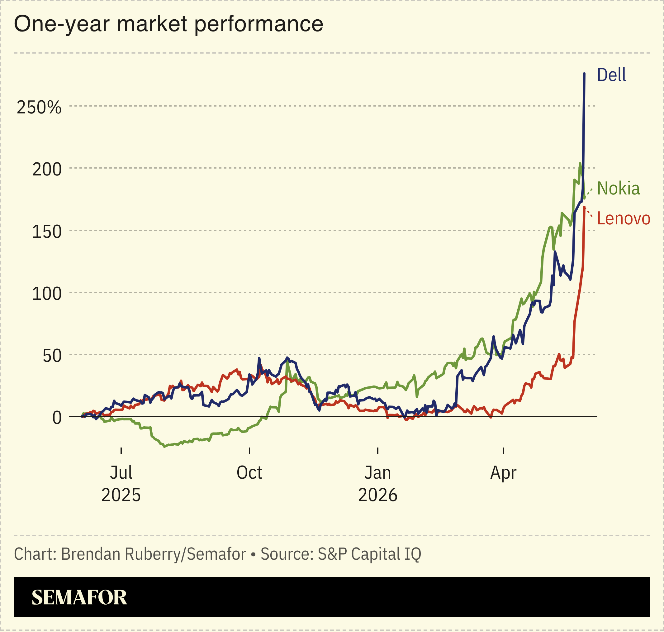 Chart showing change in Dell, Nokia, and Lenovo stock price over previous year