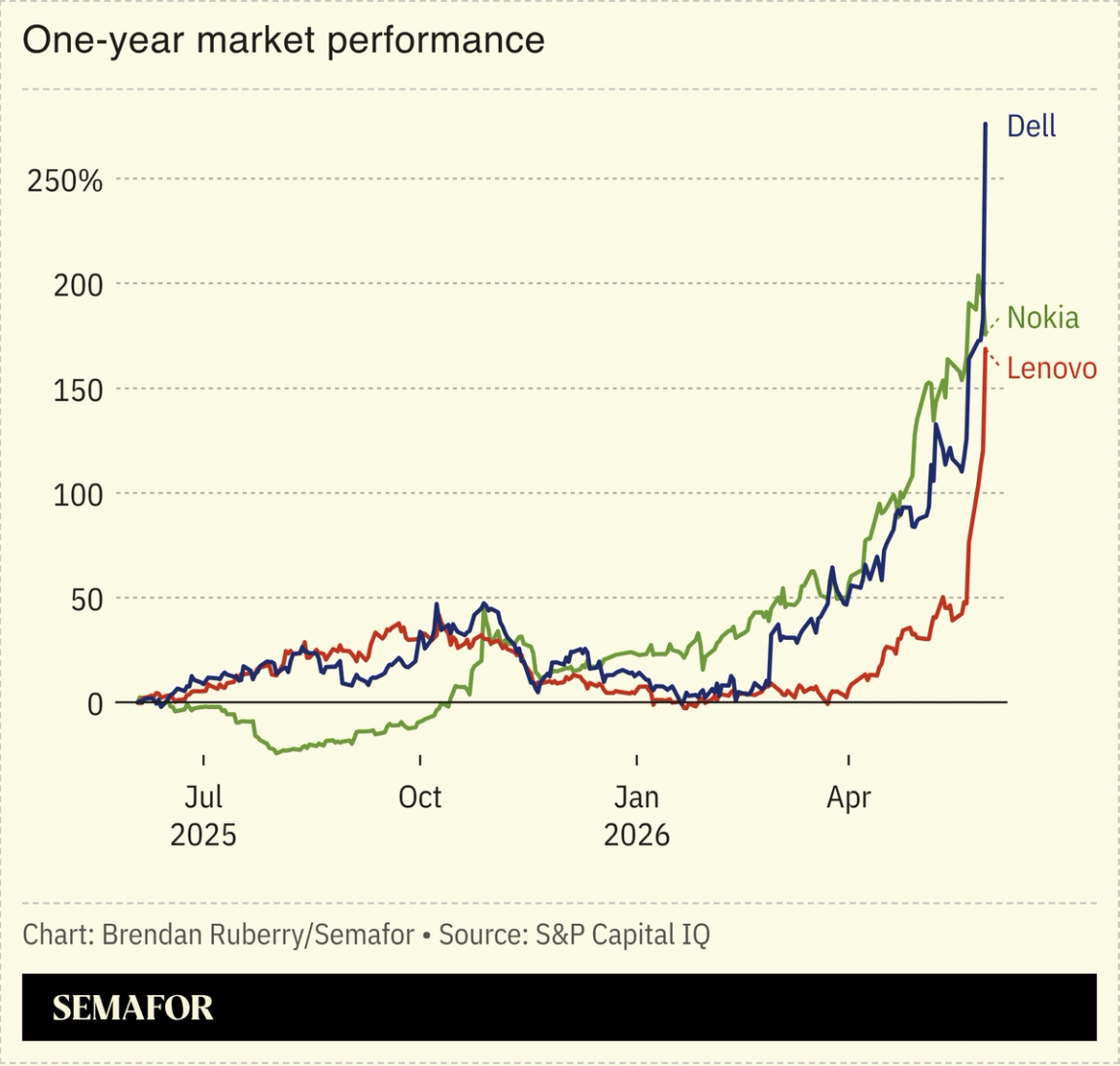 Chart showing change in Dell, Nokia, and Lenovo stock price over previous year