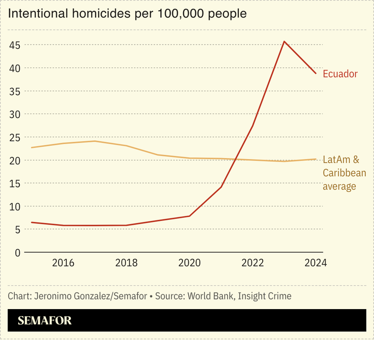 chart showing Ecuador’s murder rate compared to the LatAm and Caribbean average.