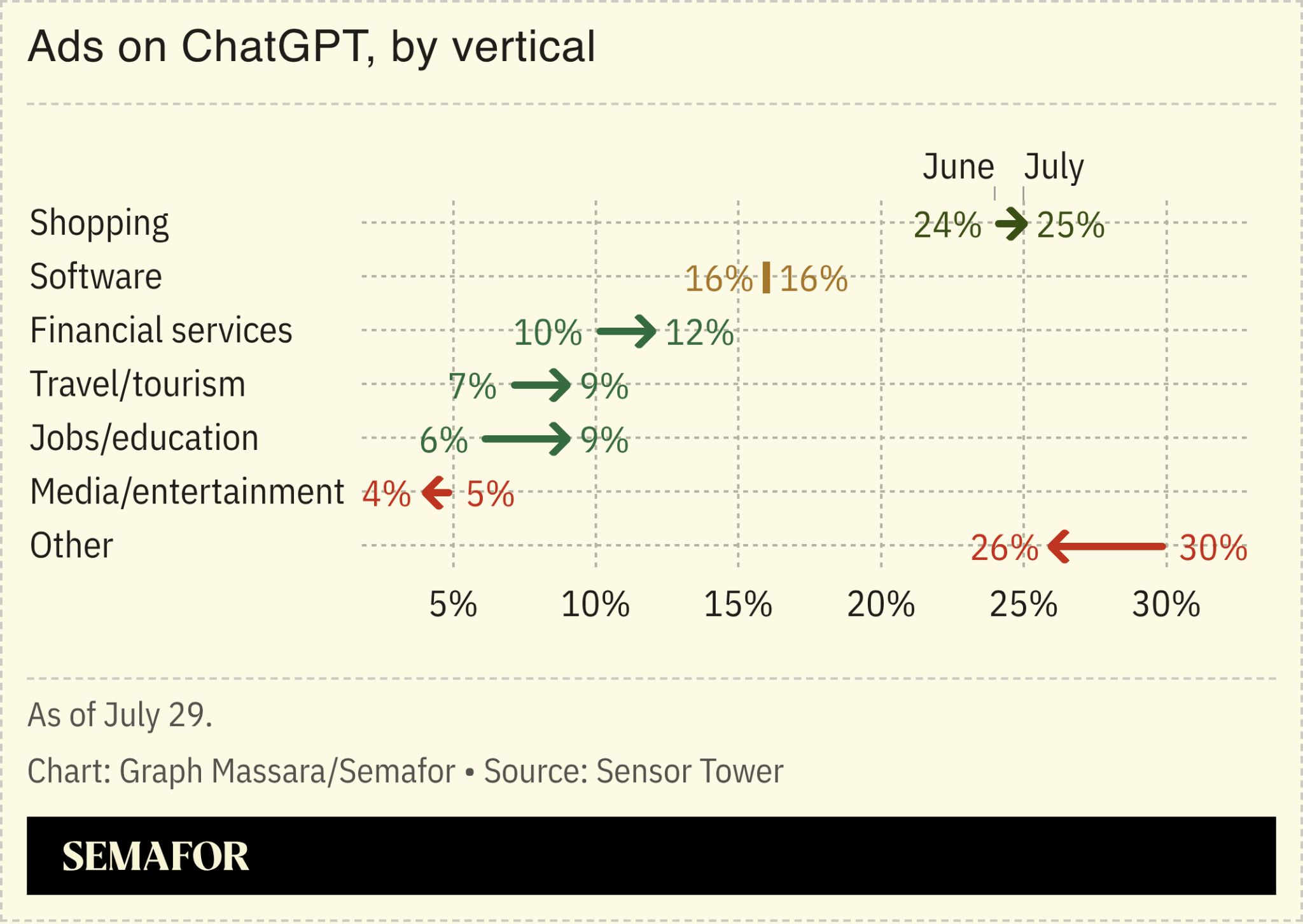 Chart showing ads on ChatGPT by vertical 