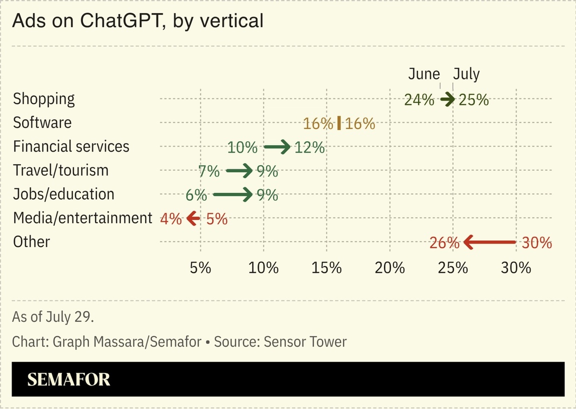 Chart showing ads on ChatGPT by vertical