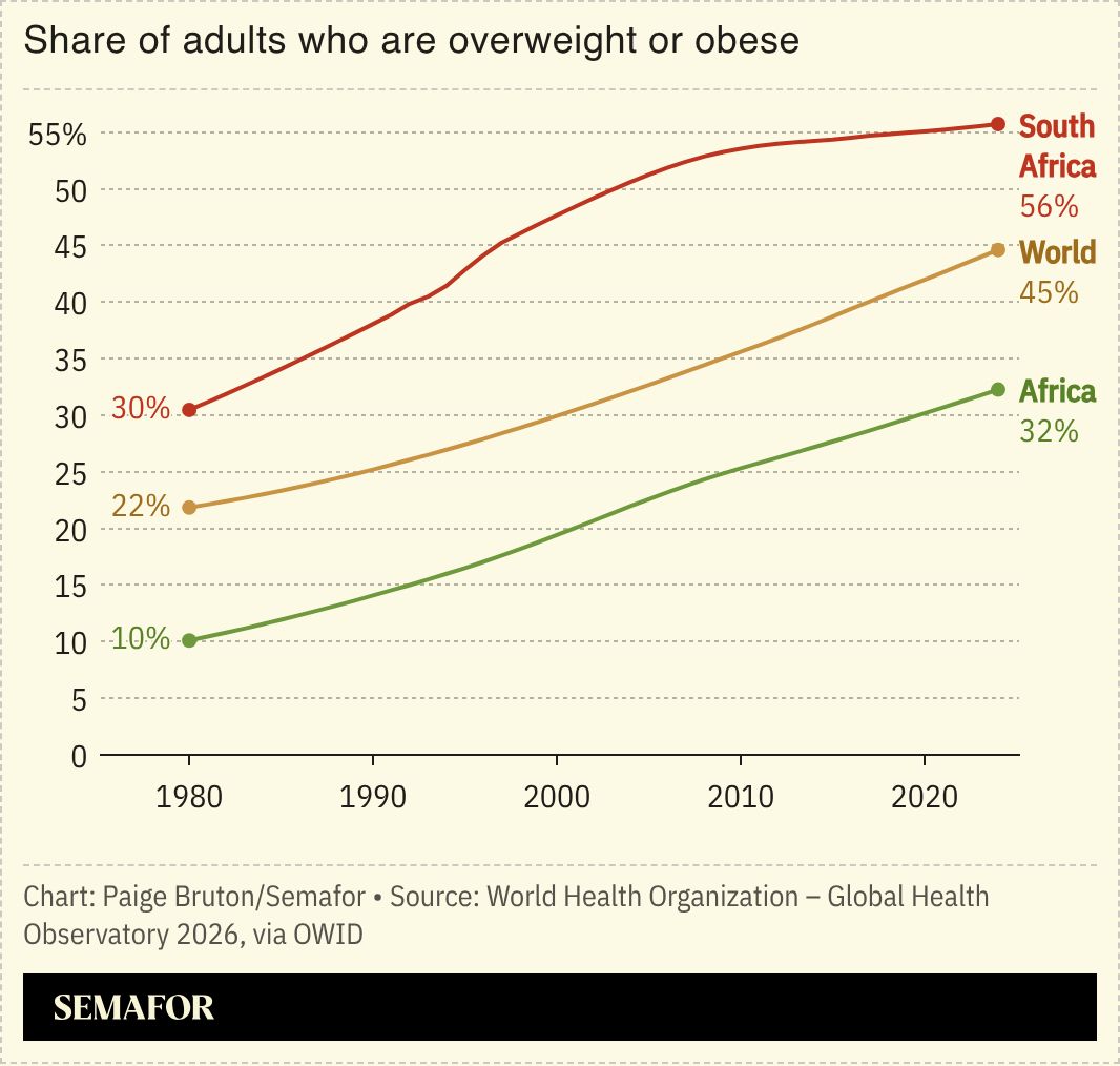 A chart showing the share of adults who are overweight or obese in South Africa, World and Africa.
