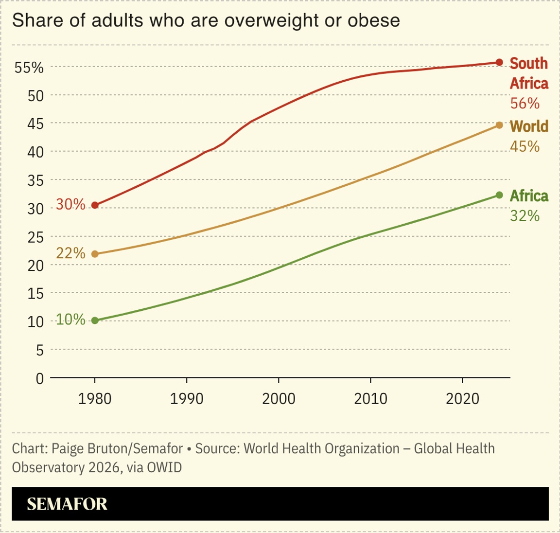 A chart showing the share of adults who are overweight or obese in South Africa, World and Africa.