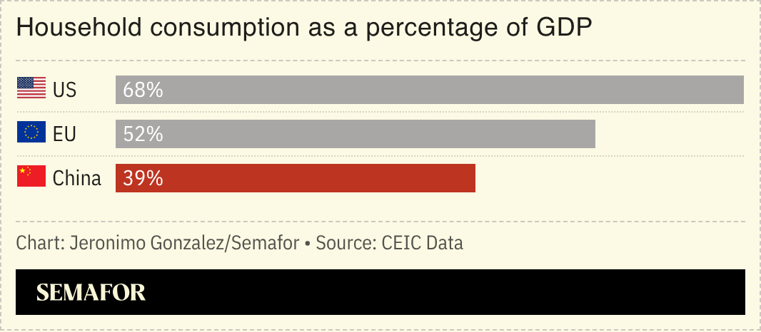 A chart showing household consumption as a share of GDP for the US, EU, and China. 