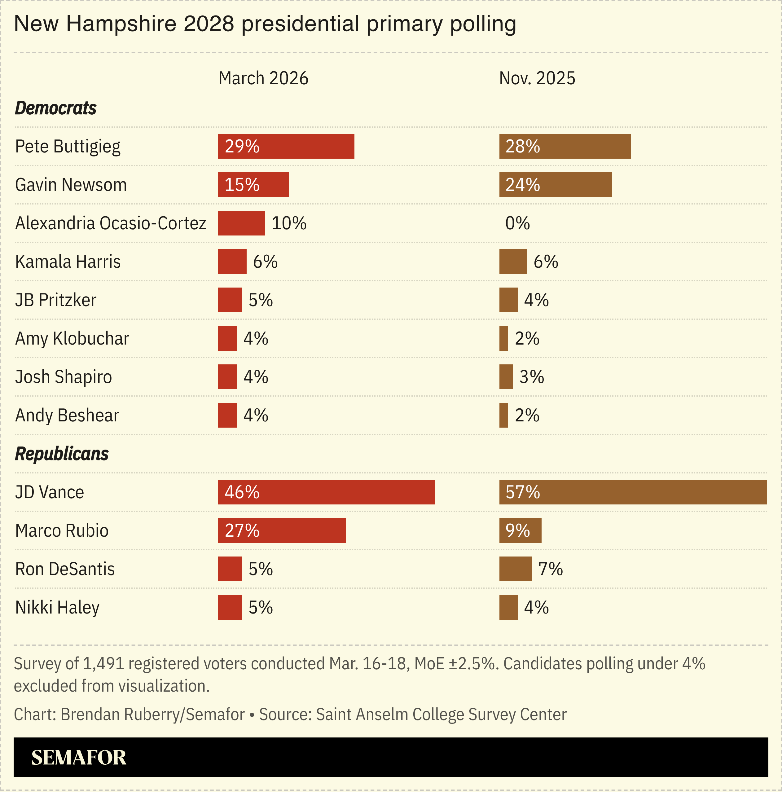 Chart showing 2028 New Hampshire primary polling