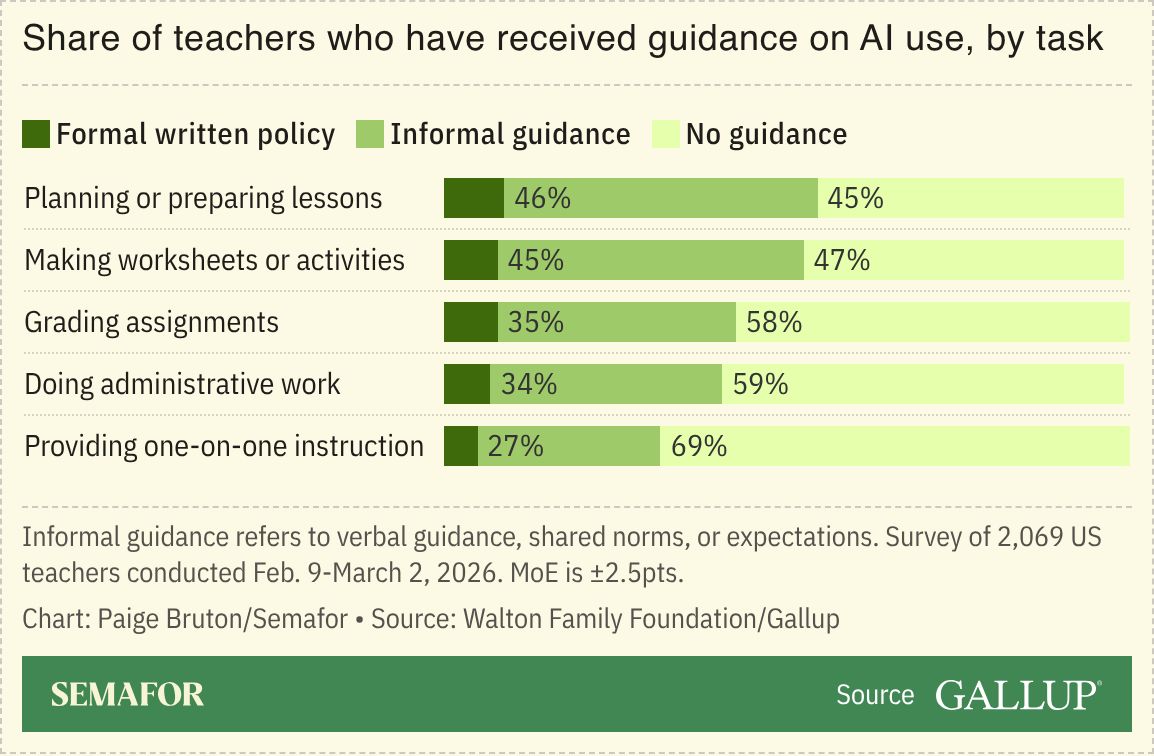 A chart showing a poll of teachers of how much AI guidance they received.