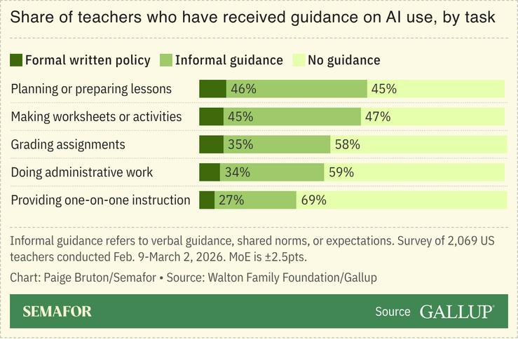 A chart showing a poll of teachers of how much AI guidance they received.