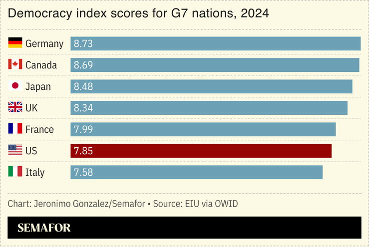 A chart showing G7 nations’ democracy index scores.