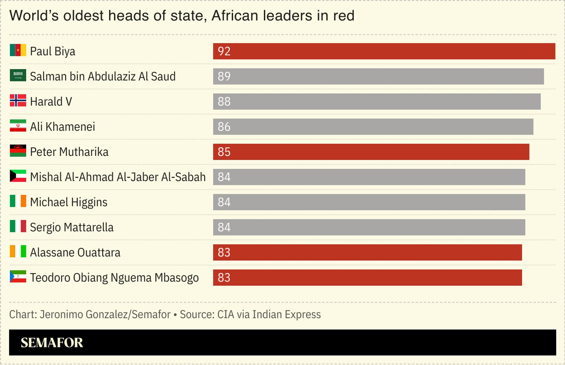  A chart showing the world’s oldest heads of state. 
