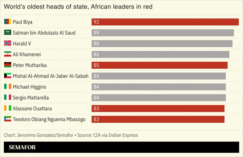 A chart showing the world’s oldest heads of state.