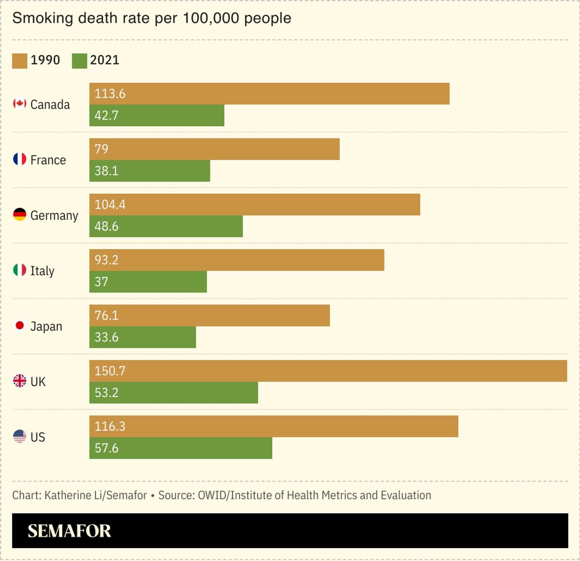 A chart showing falling rates of deaths from smoking across the G7