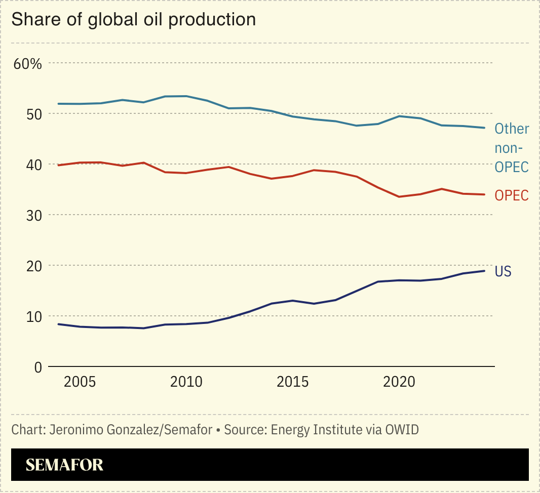 A chart comparing OPEC’s share of global oil production vs non-OPEC. 