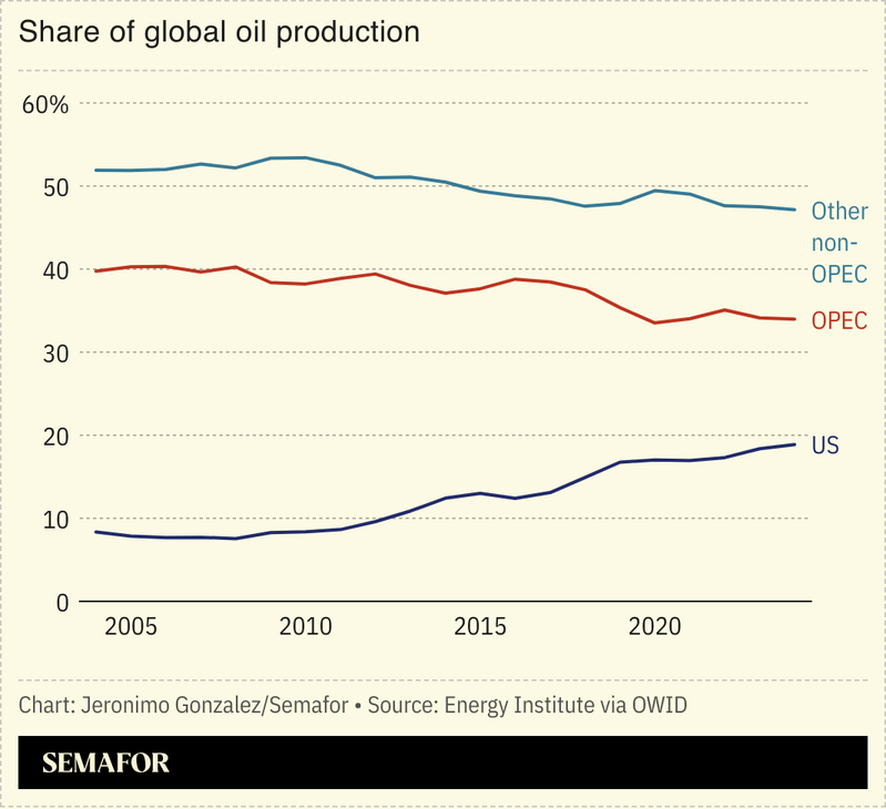 A chart comparing OPEC’s share of global oil production vs non-OPEC.