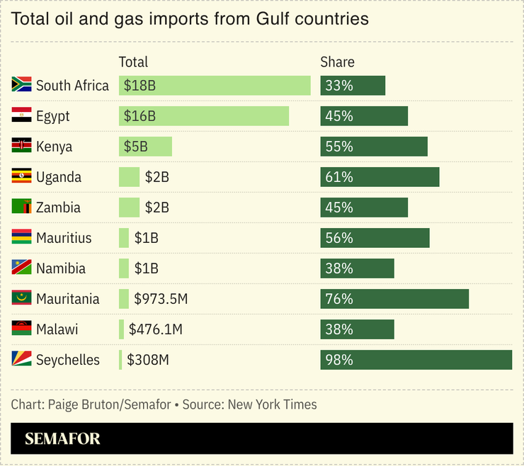 A chart showing the total oil and gas imports from Gulf countries to African countries.