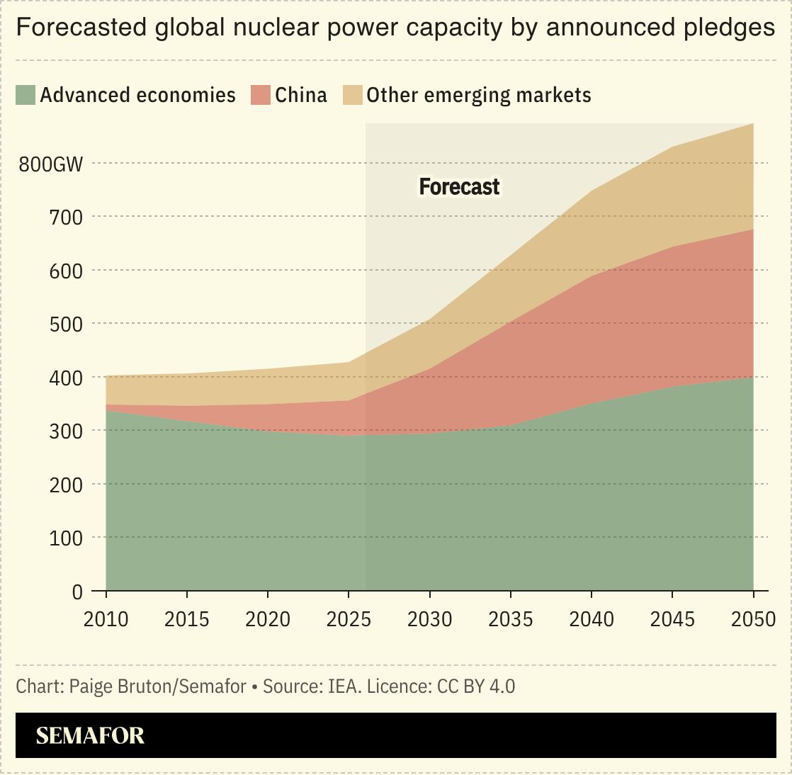 A chart showing the forecasted global nuclear power capacity by announced pledges. 