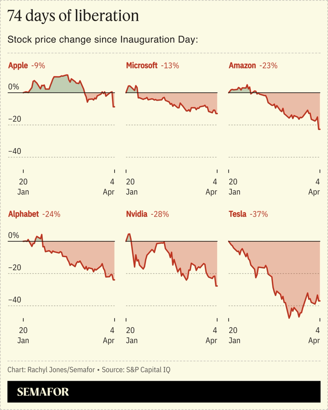 A chart showing the performance of the stocks Apple, Alphabet, Microsoft, Tesla, Nvidia, and Amazon since Trump was inaugurated.