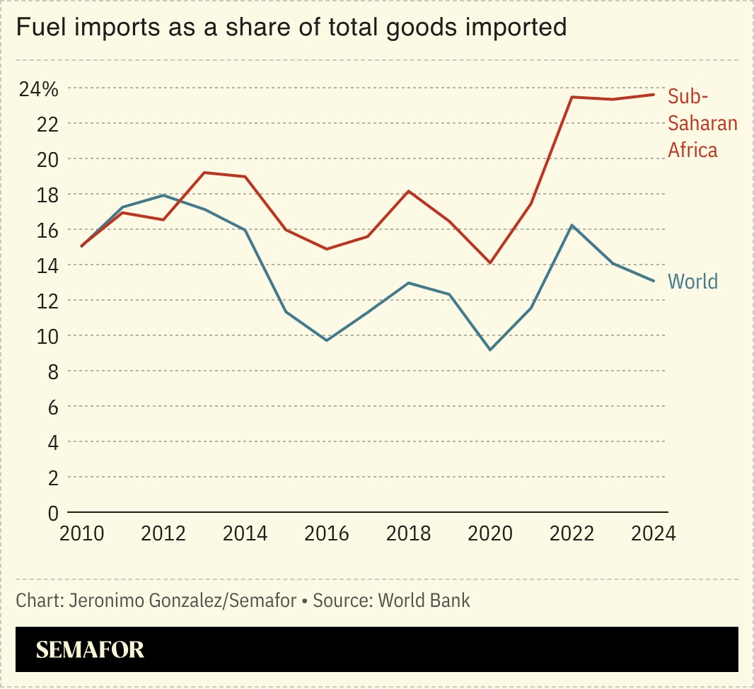 A chart showing sub-Saharan Africa’s fuel imports. 