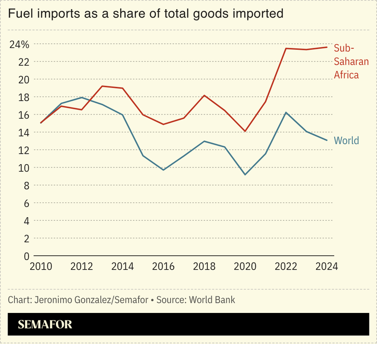 A chart showing sub-Saharan Africaās fuel imports.