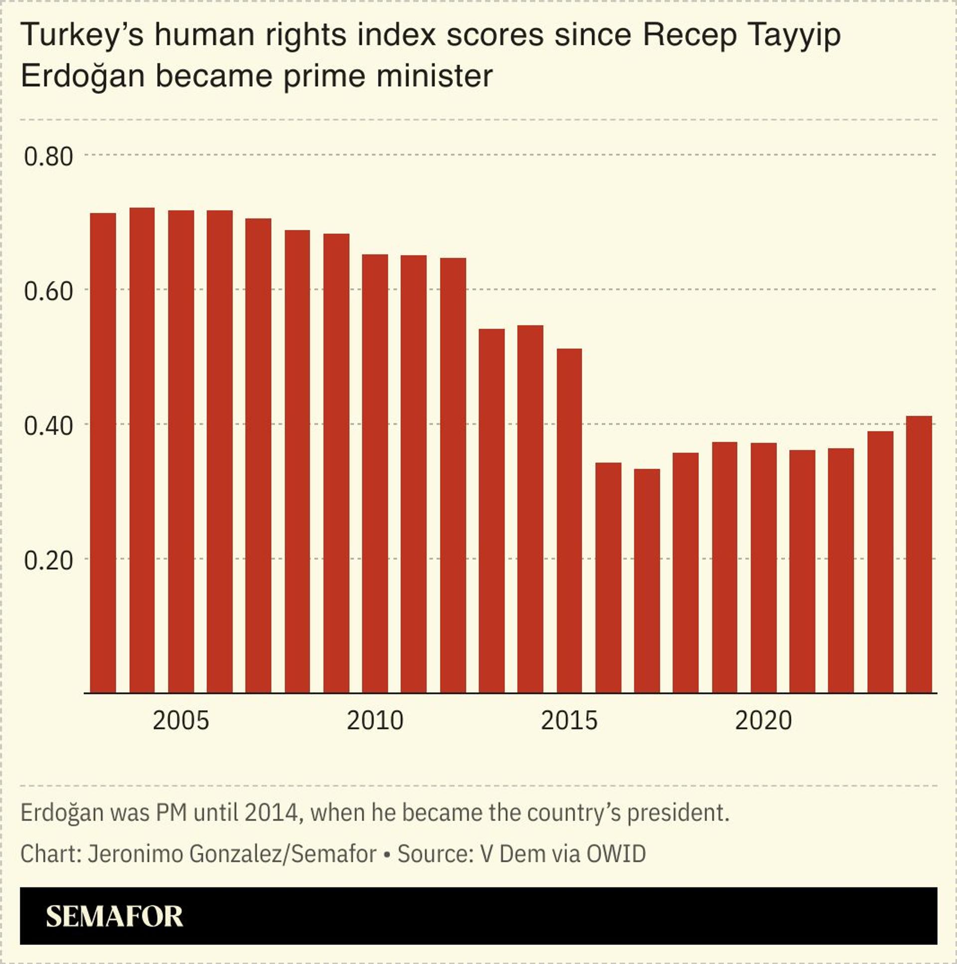 A chart showing Turkey’s human rights index scores