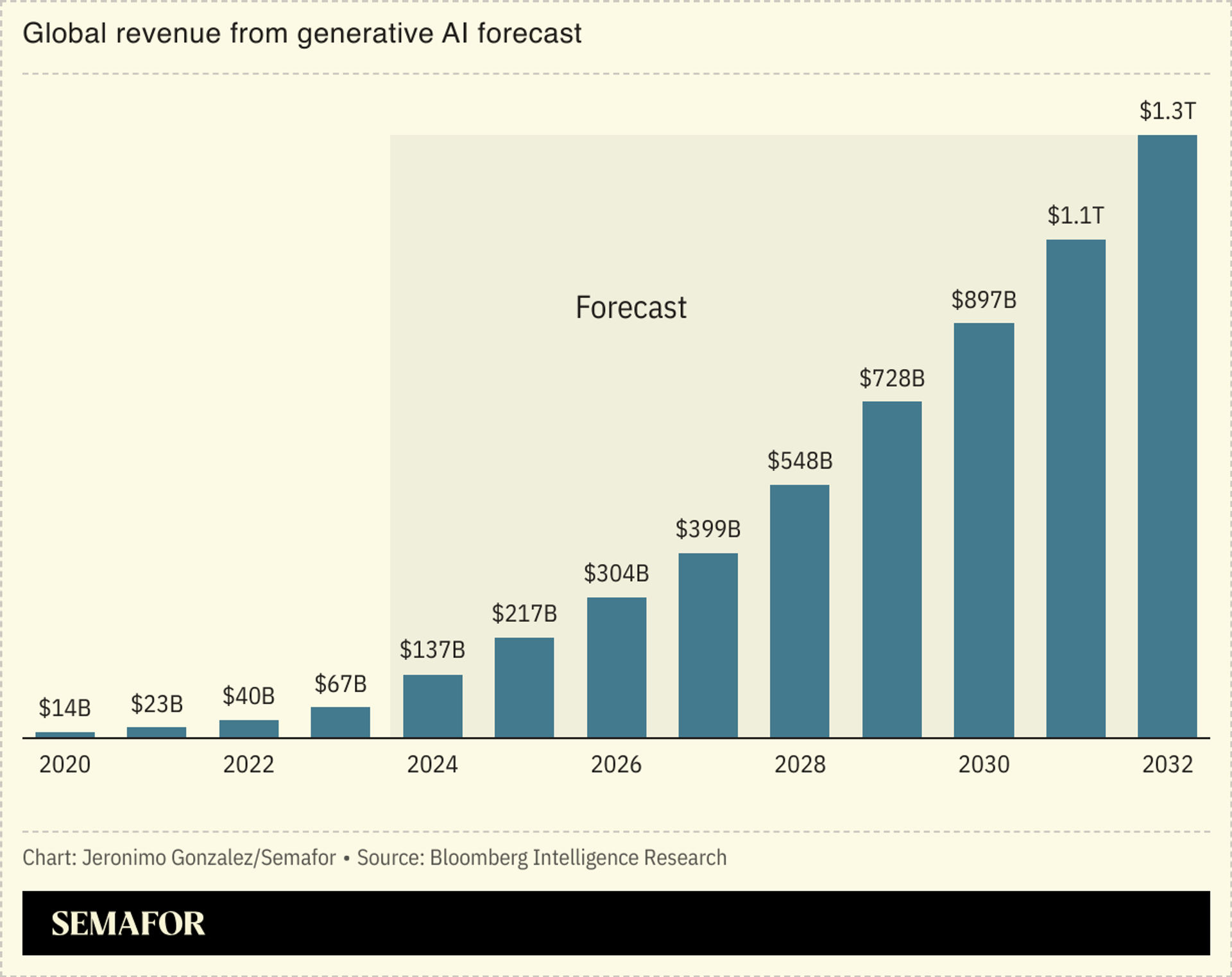 A bar chart showing global revenue from generative AI forecast