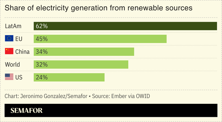 A chart showing the share of electricity generation from renewable sources for several countries and regions.