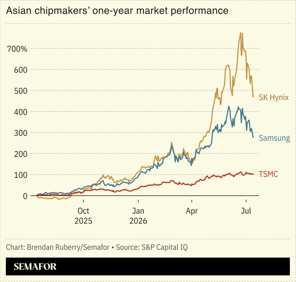 Asian chipmakers’ stock price chart