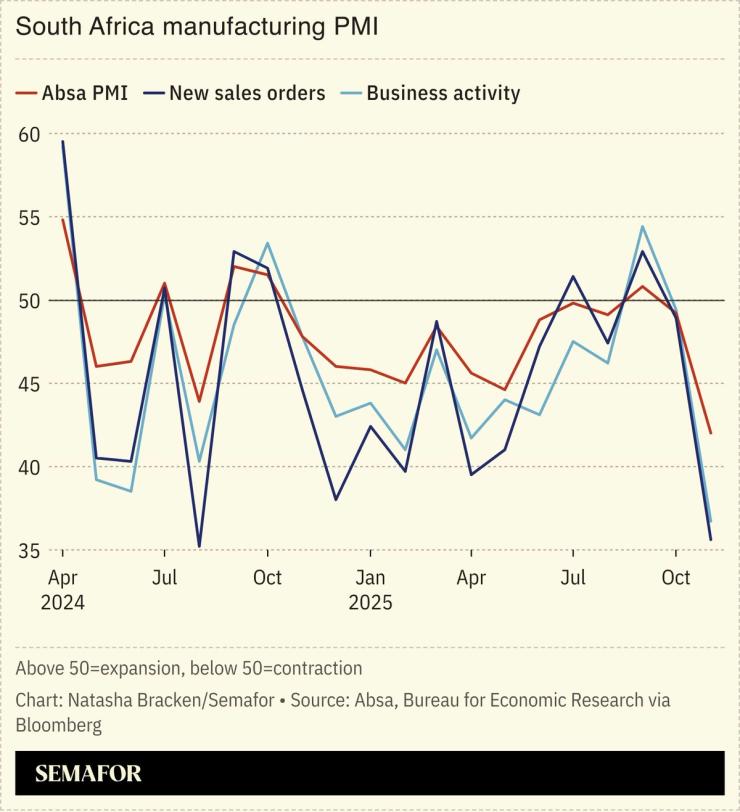 A chart showing South Africa’s manufacturing PMI.