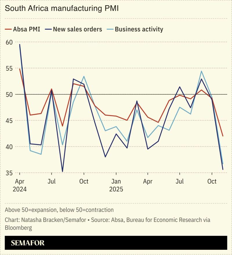 A chart showing South Africa’s manufacturing PMI.