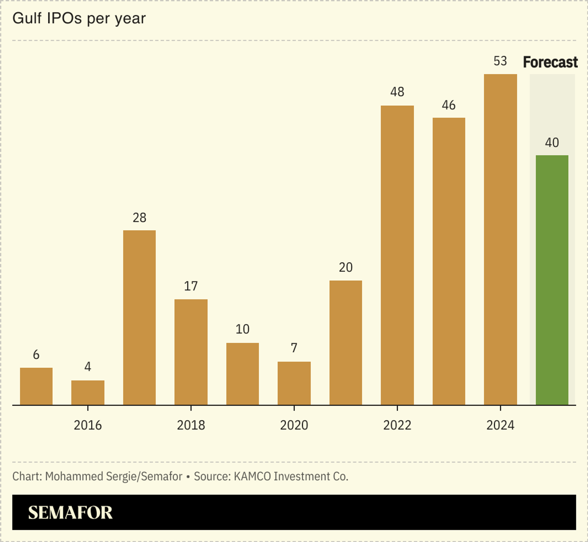 A chart showing the number of Gulf IPOs steadily rising from 2015 to 2025.