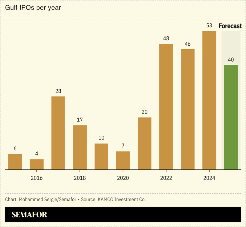 A chart showing the number of Gulf IPOs steadily rising from 2015 to 2025.