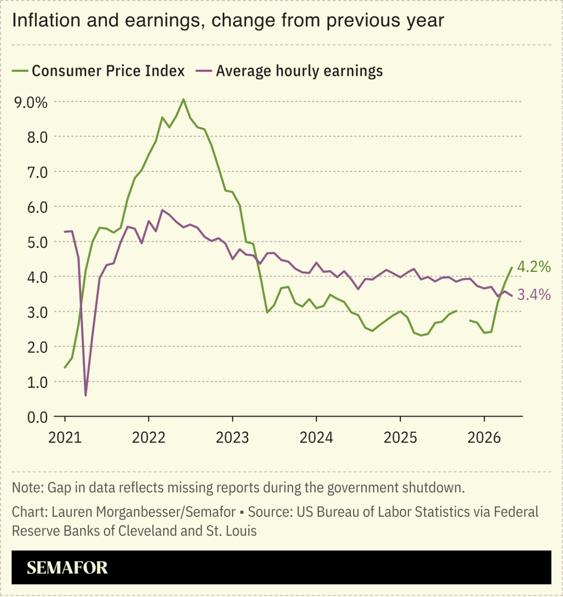 Inflation and earnings, change from previous year