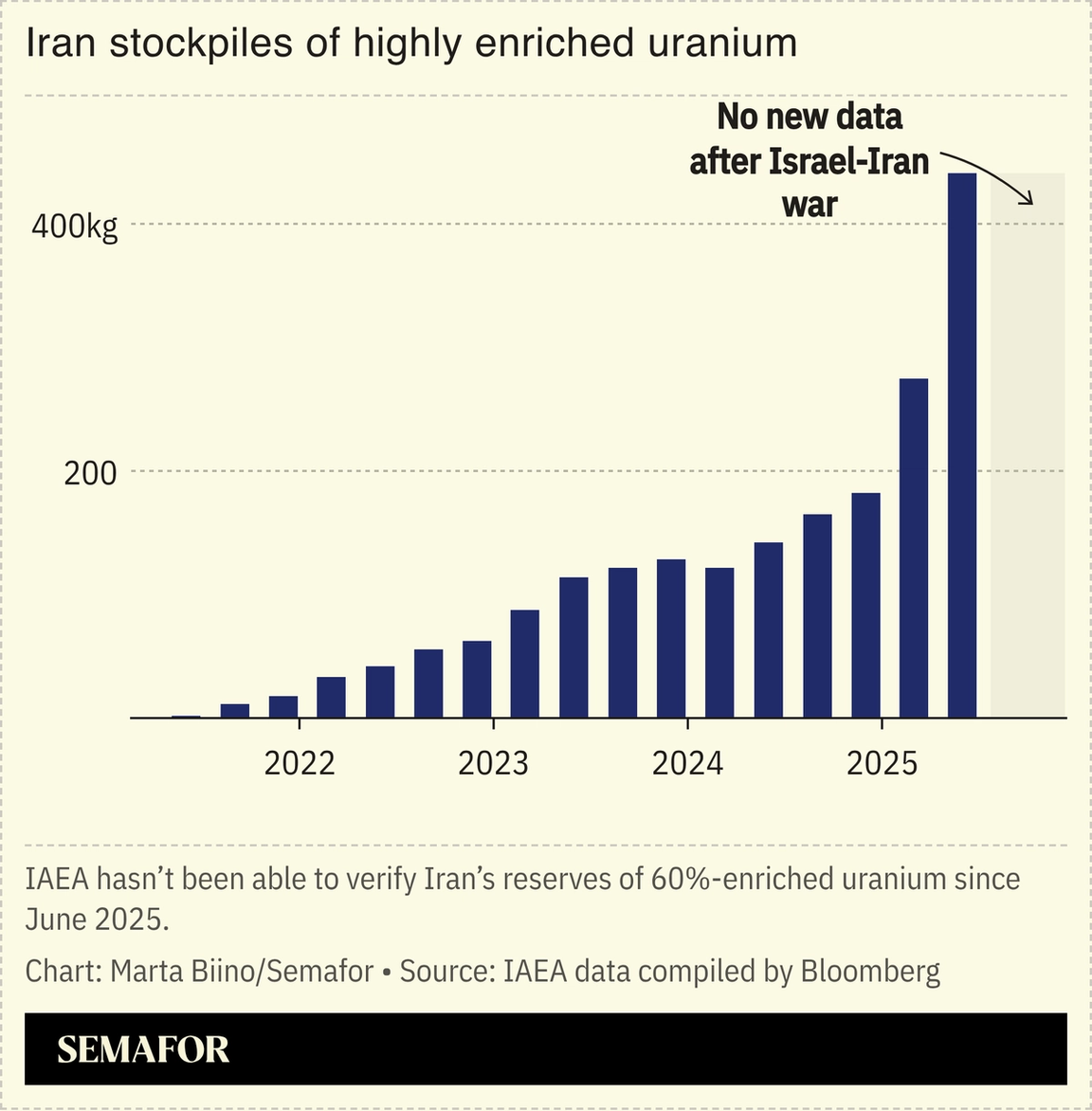 A chart showing Iran’s production of highly enriched uranium.