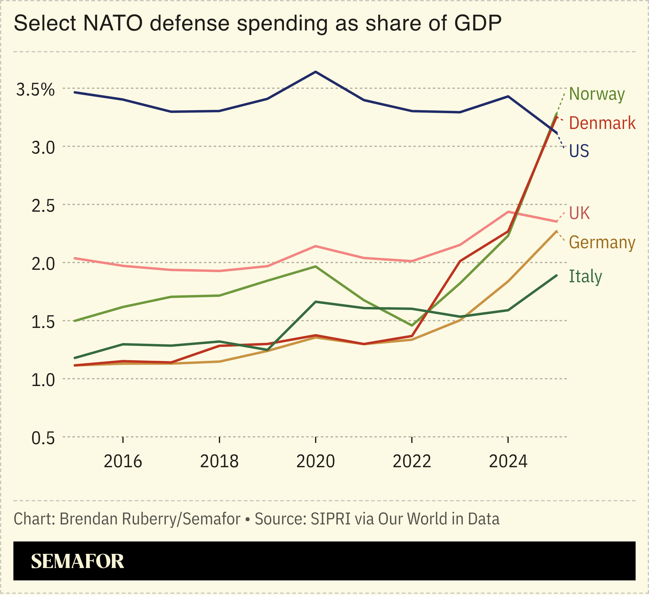 Chart showing select NATO defense spending as share of GDP since 2015