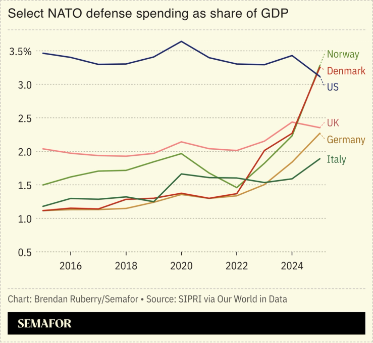 Chart showing select NATO defense spending as share of GDP since 2015