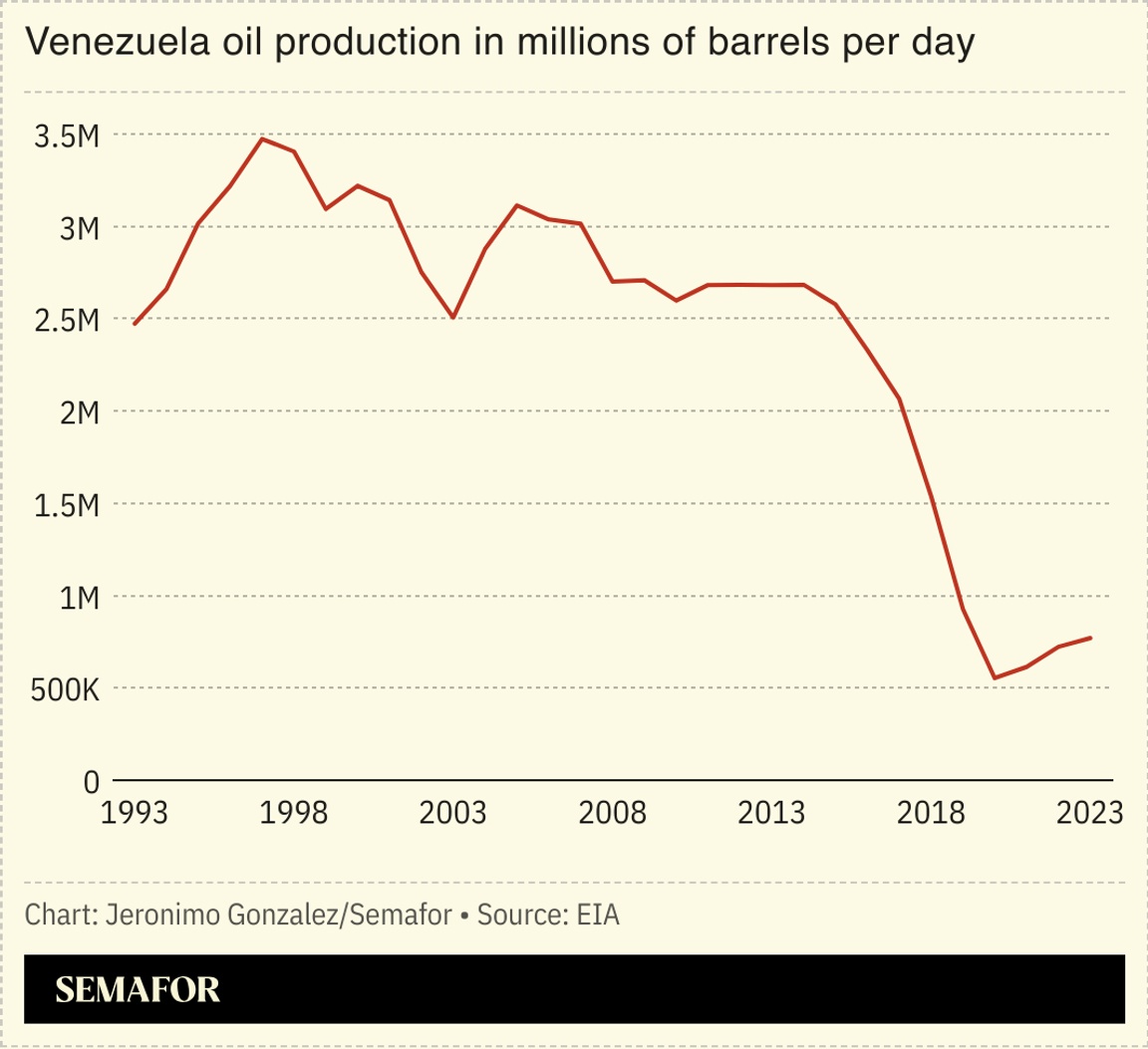 A chart showing Venezuela’s falling oil production