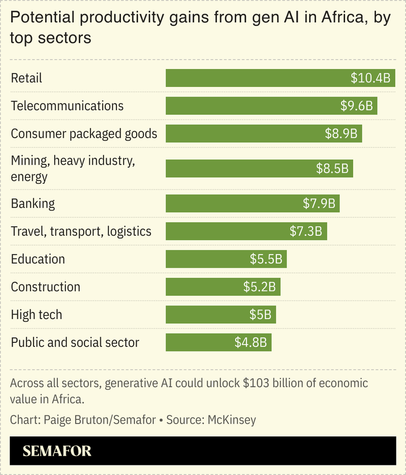 A chart showing the potential gen AI productivity gains in Africa.