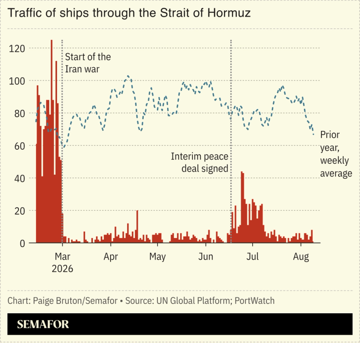 A chart showing traffic flowing through the Strait of Hormuz.
