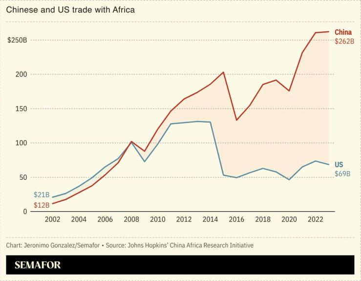A chart showing the US and China’s trade with Africa.