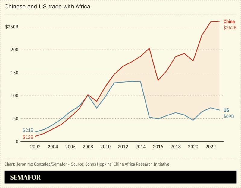 A chart showing the US and China’s trade with Africa.