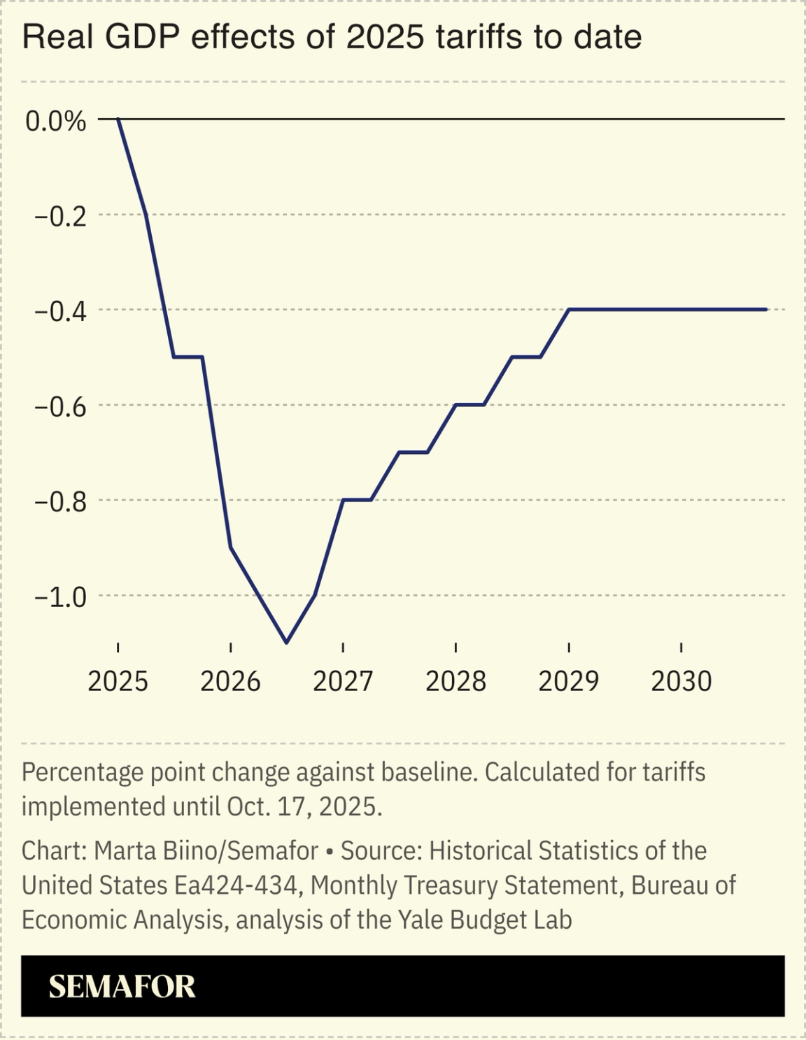 A chart showing the real GDP effects of 2025 tariffs to date.