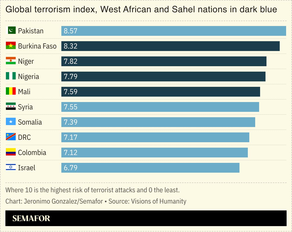 A chart showing the global terrorism scores for select countries. 