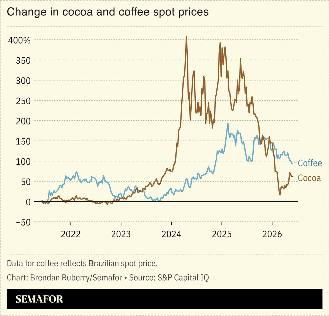 Chart showing change in cocoa and coffee spot prices