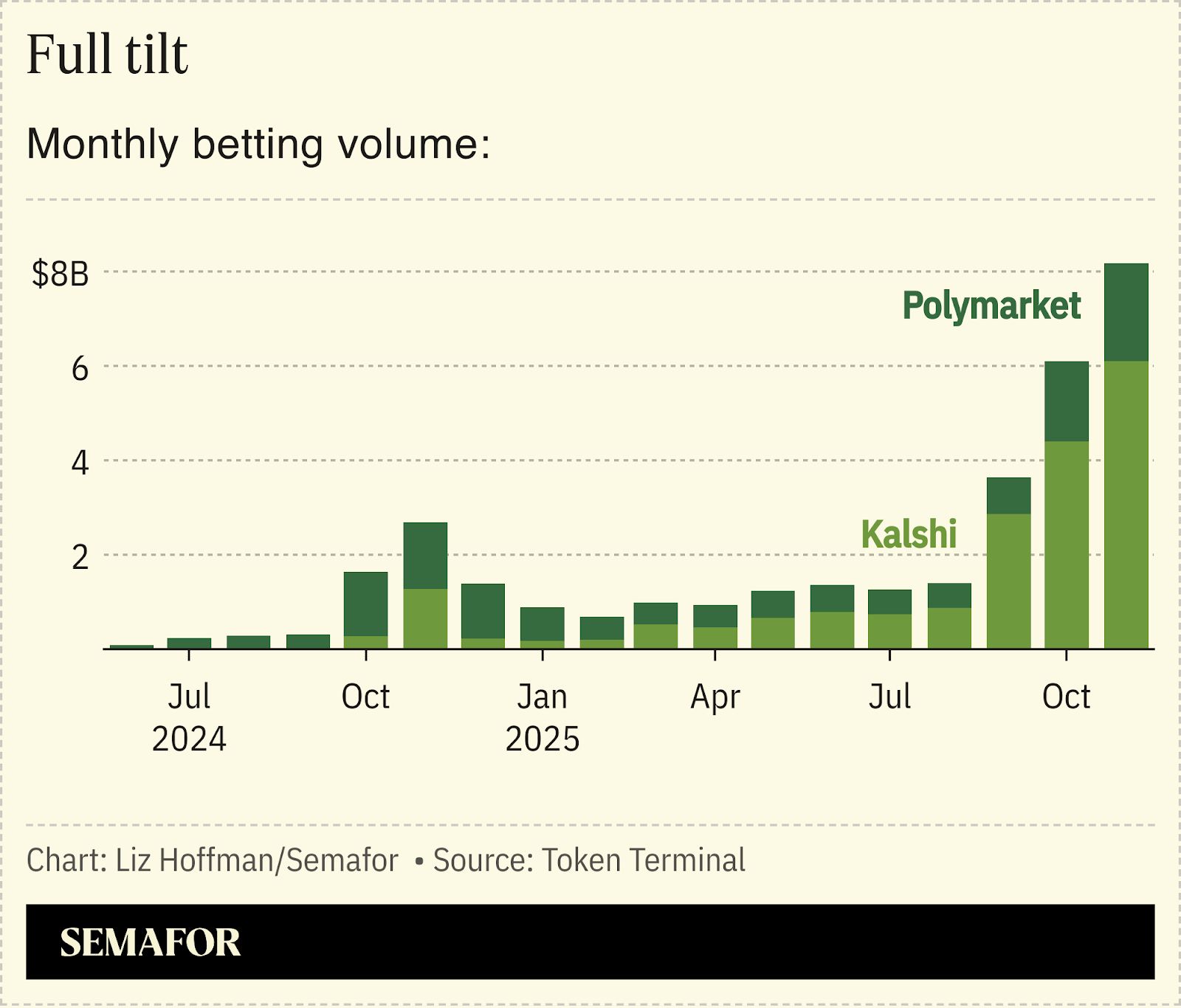 A chart showing monthly betting volume on Kalshi and Polymarket.