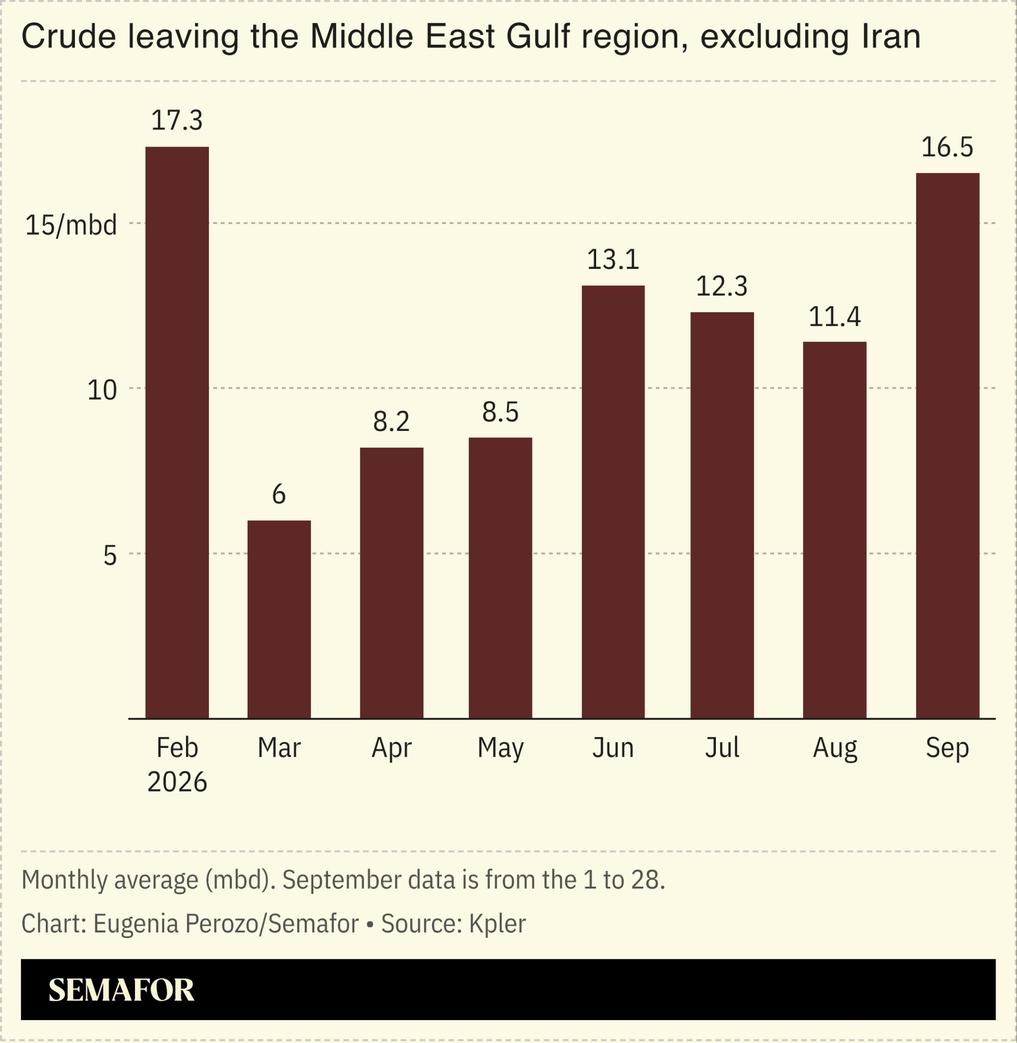 A chart on crude leaving the Middle East Gulf region, excluding Iran. 