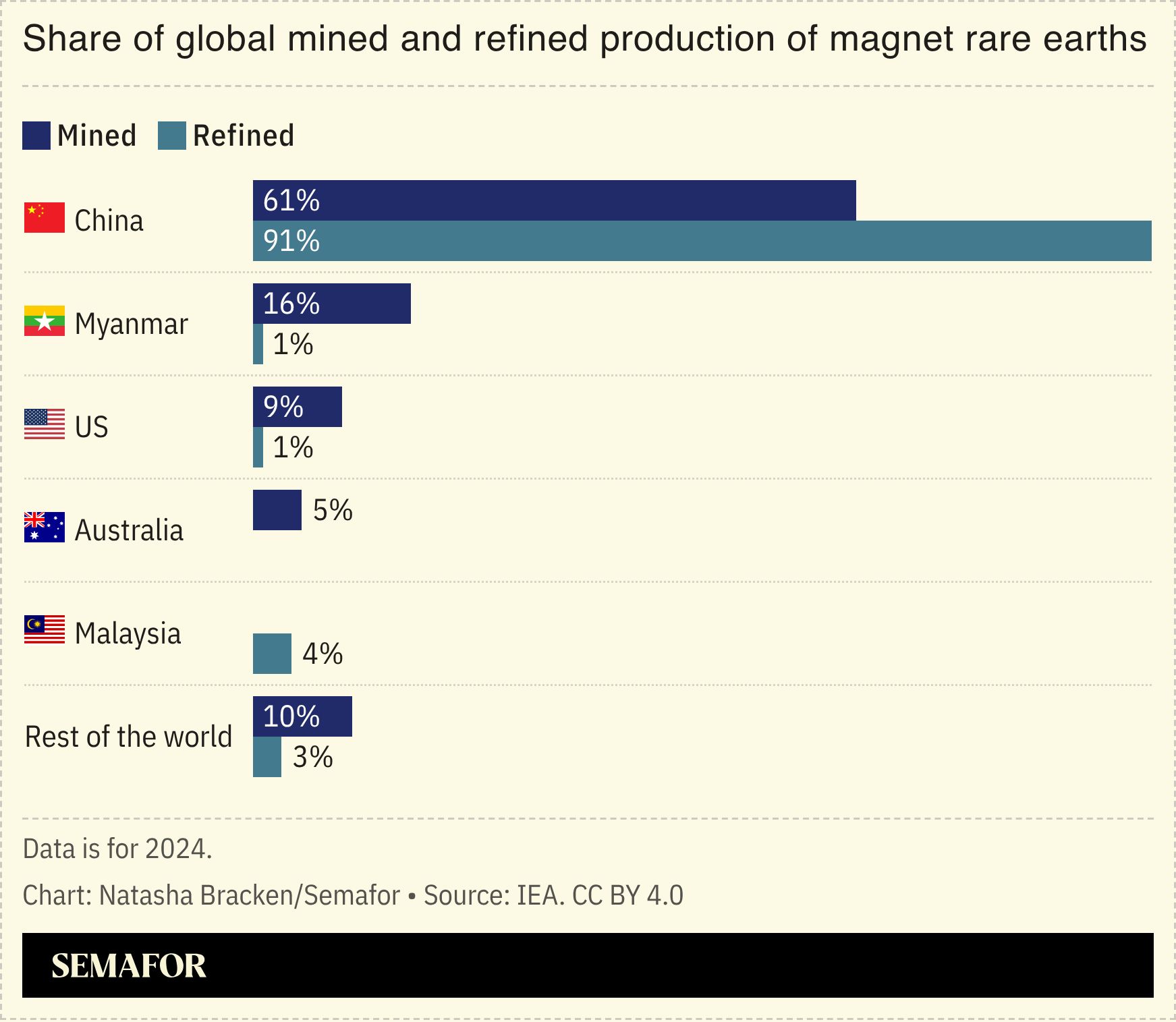 A chart showing the share of global mined and refined production of magnet rare earths. 