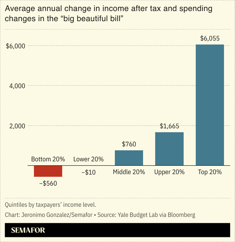 A chart showing BBB’s changes to income by taxpayer quintile.