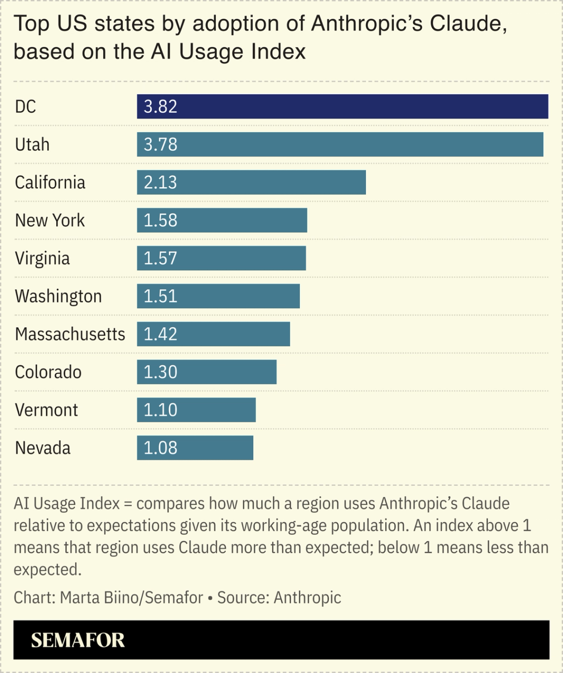 A chart showing top US states by share of Anthropic’s Claude model usage.