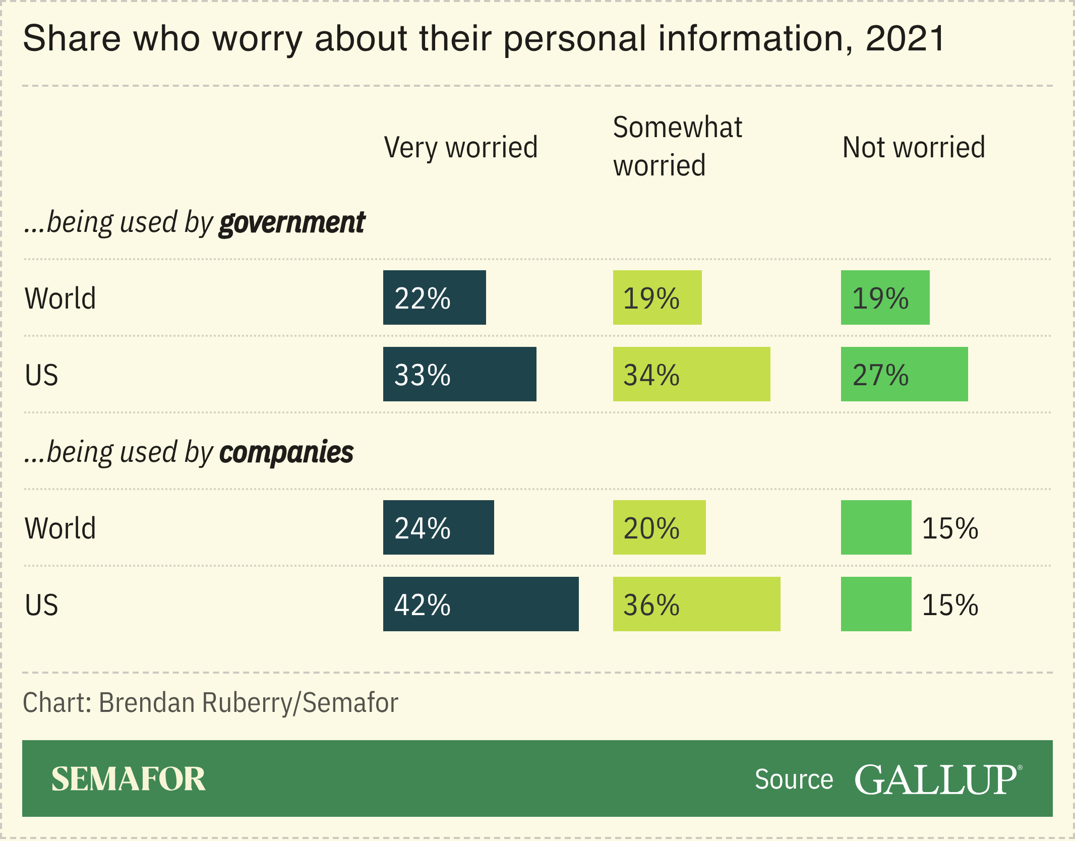 Chart showing public opinion on how worrying it is for their personal information to be used by the government and by corporations