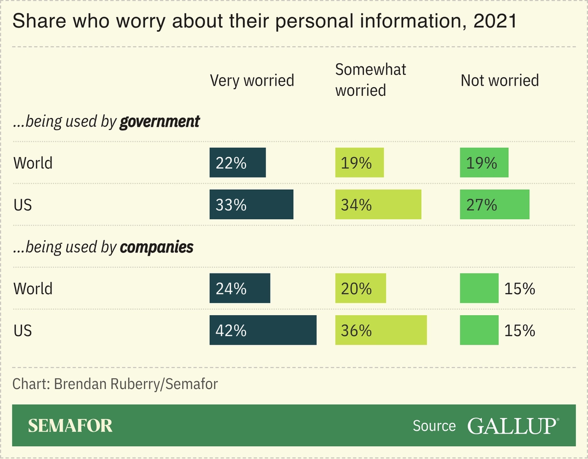 Chart showing public opinion on how worrying it is for their personal information to be used by the government and by corporations