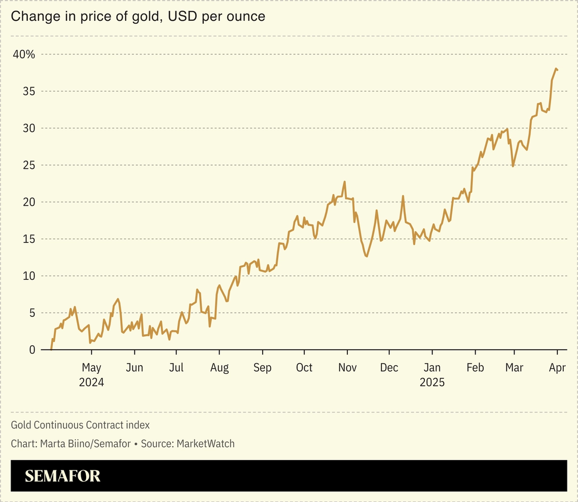 A chart showing the change in price of gold per ounce over one year, based on the gold continuous contract index.